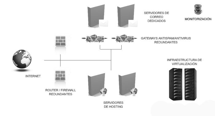 infraestructura hosting nerion